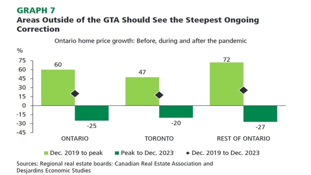 Ontario housing correction